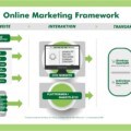 Strategisches Online Marketing – Auch im Bildungsmarkt relevant